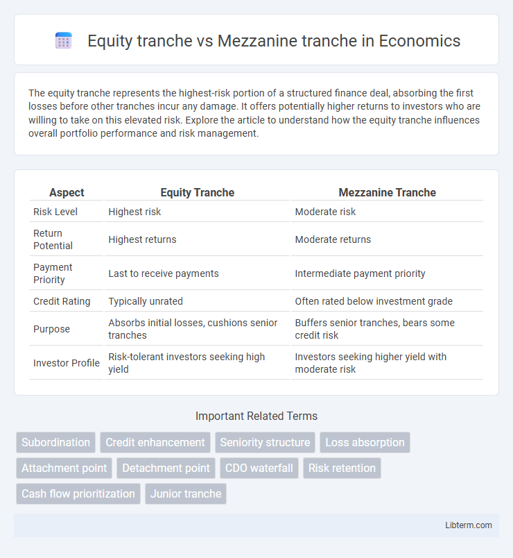 Mezzanine tranche vs Equity tranche in Economics - What is The Difference?