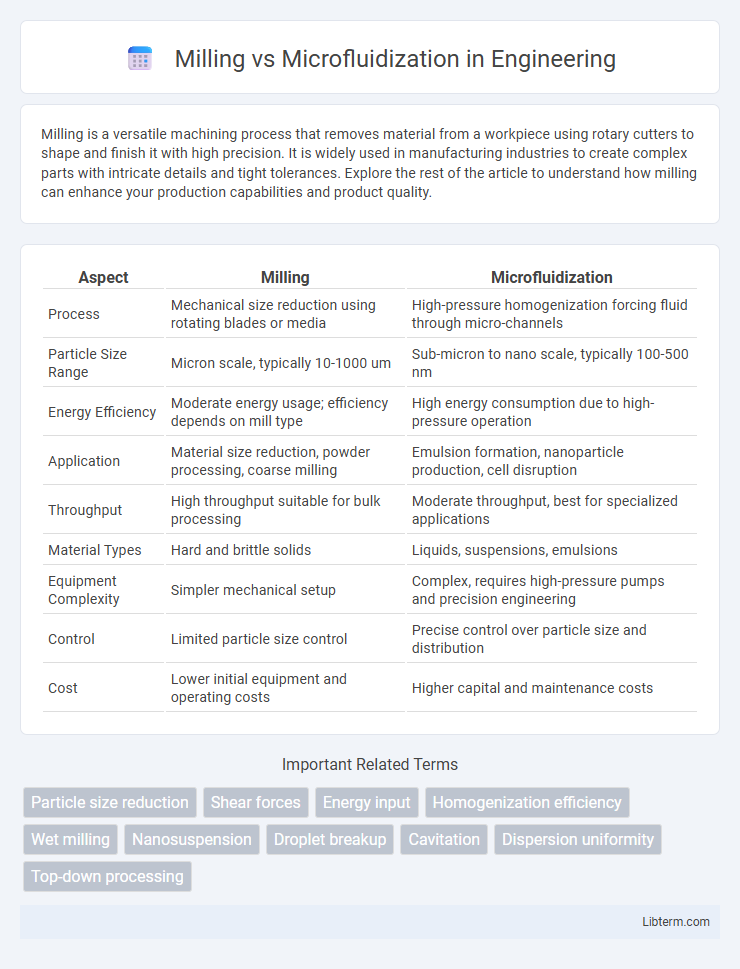 Microfluidization vs Milling in Engineering - What is The Difference?