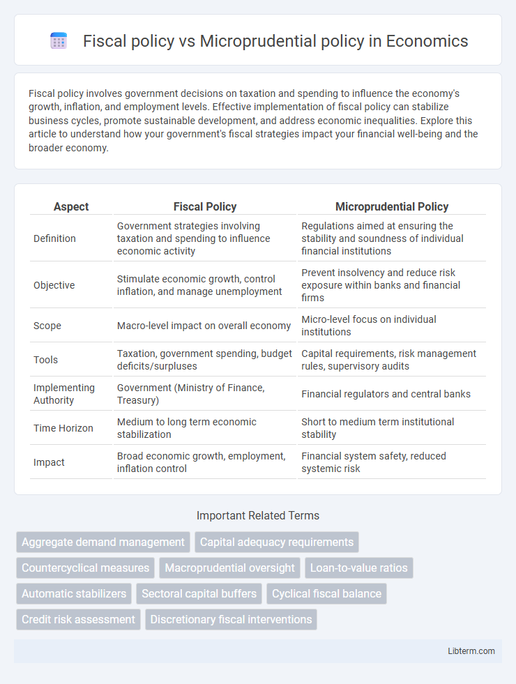 Microprudential policy vs Fiscal policy in Economics - What is The Difference?
