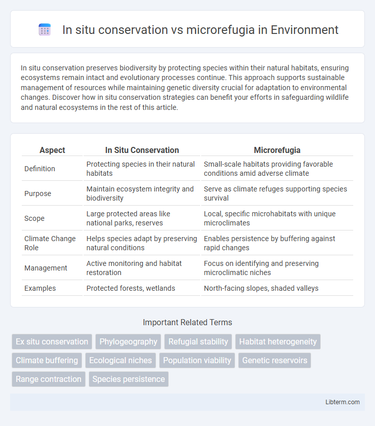 microrefugia vs In situ conservation in Environment - What is The Difference?