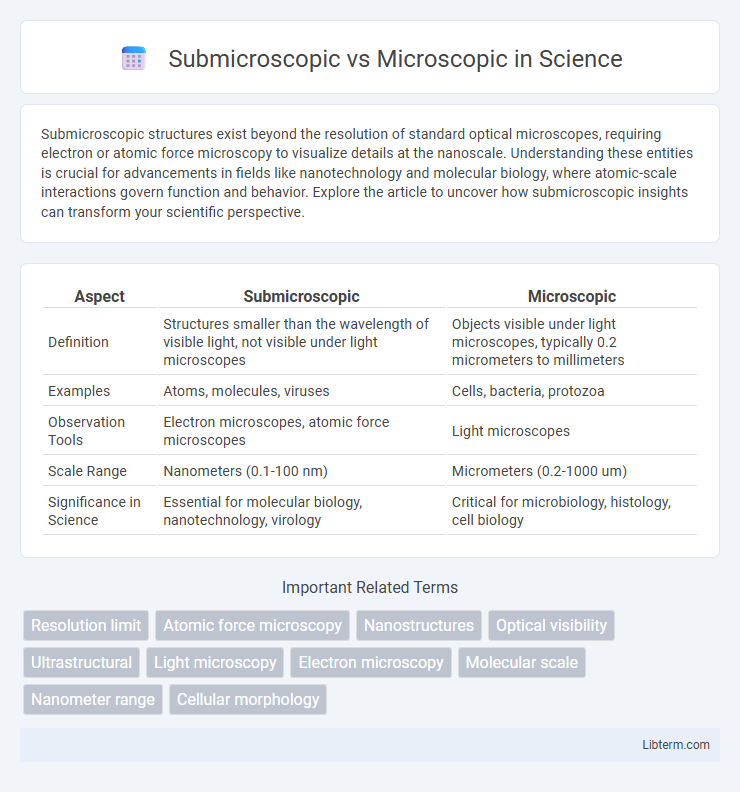 Microscopic vs Submicroscopic in Science - What is The Difference?