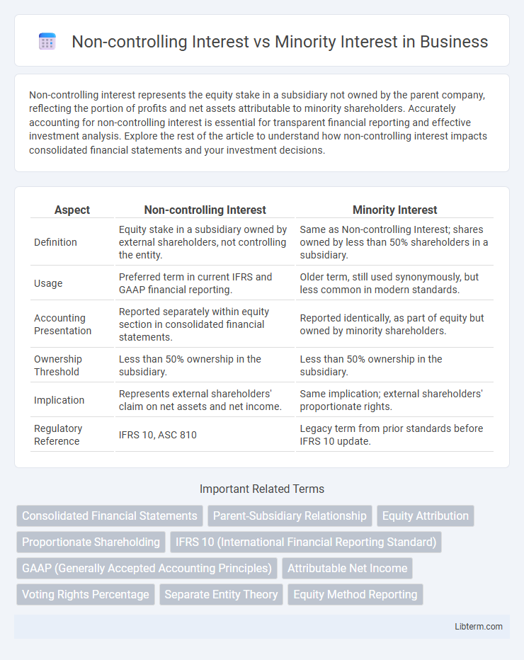 Minority Interest vs Non-controlling Interest in Business - What is The Difference?