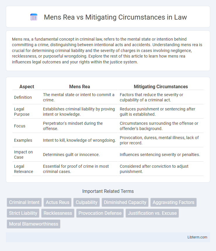 Mitigating Circumstances vs Mens Rea in Law - What is The Difference?