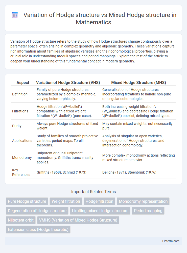 Mixed Hodge structure vs Variation of Hodge structure in Mathematics - What is The Difference?