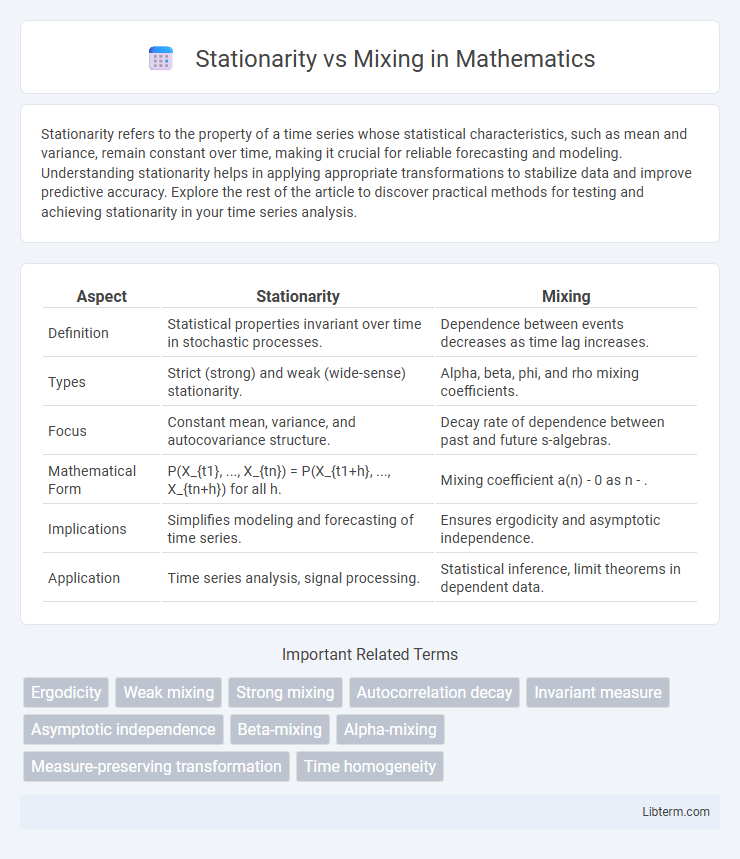 Mixing vs Stationarity in Mathematics - What is The Difference?
