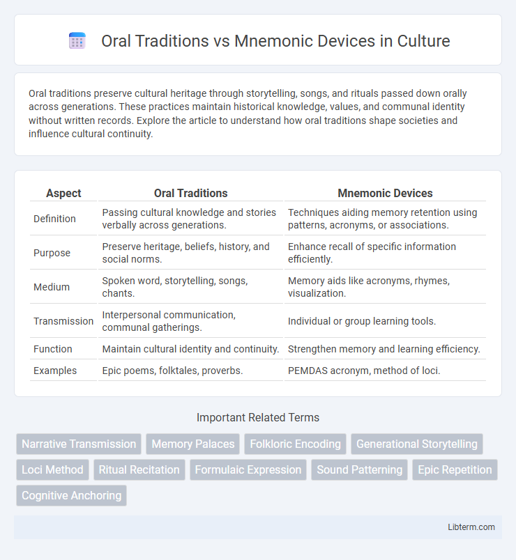 Mnemonic Devices vs Oral Traditions in Culture - What is The Difference?