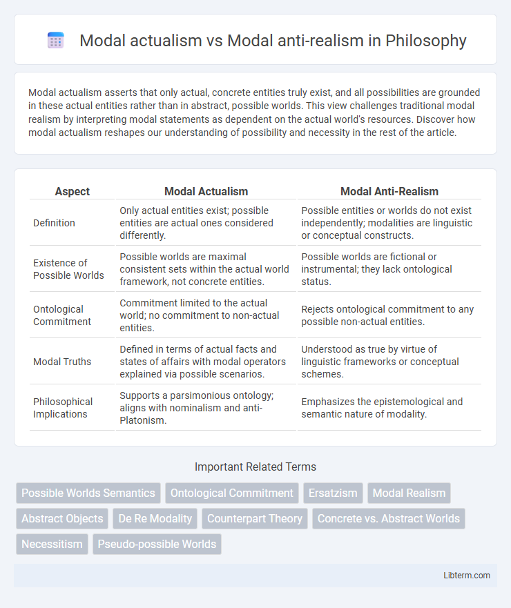 Modal anti-realism vs Modal actualism in Philosophy - What is The Difference?