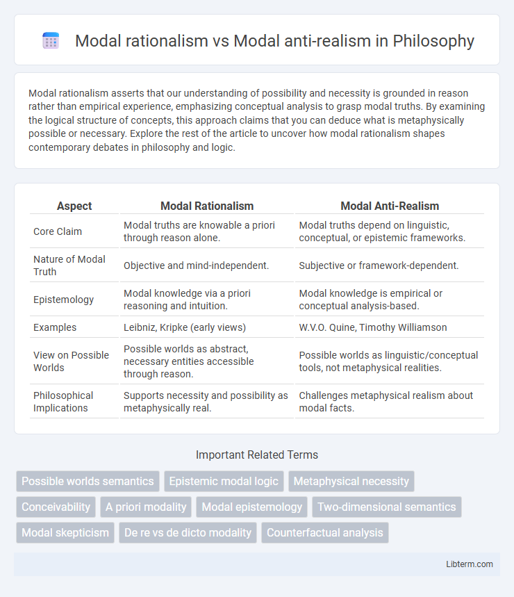 Modal anti-realism vs Modal rationalism in Philosophy - What is The Difference?