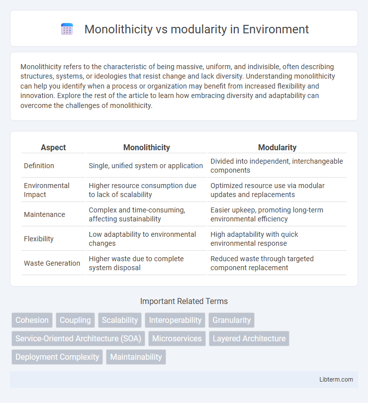 modularity vs Monolithicity in Environment - What is The Difference?