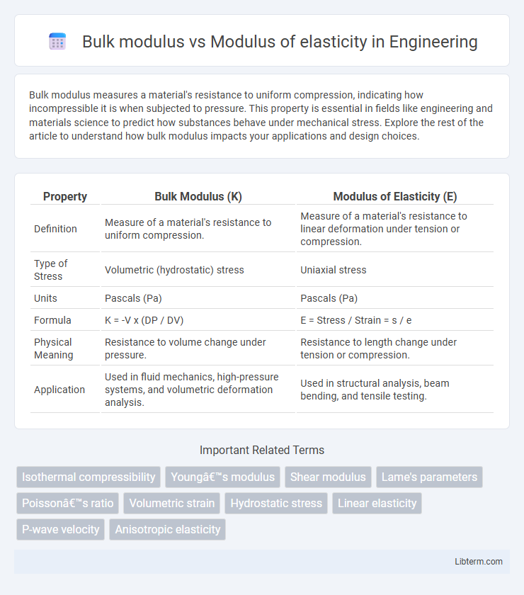 Modulus of elasticity vs Bulk modulus in Engineering - What is The Difference?