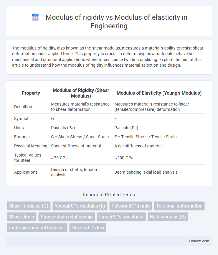 Modulus of elasticity vs Modulus of rigidity in Engineering - What is The Difference?