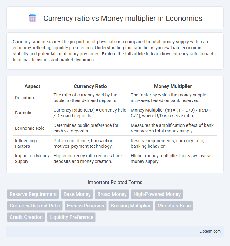 Money multiplier vs Currency ratio in Economics - What is The Difference?
