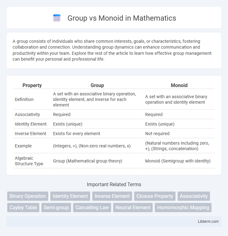 Monoid vs Group in Mathematics - What is The Difference?