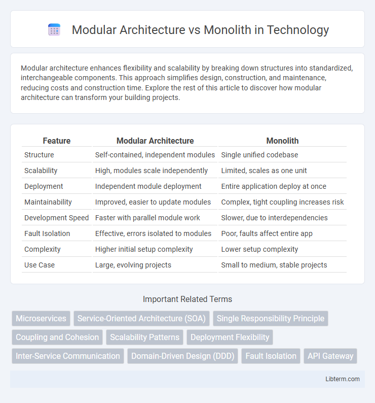 Monolith vs Modular Architecture in Technology - What is The Difference?