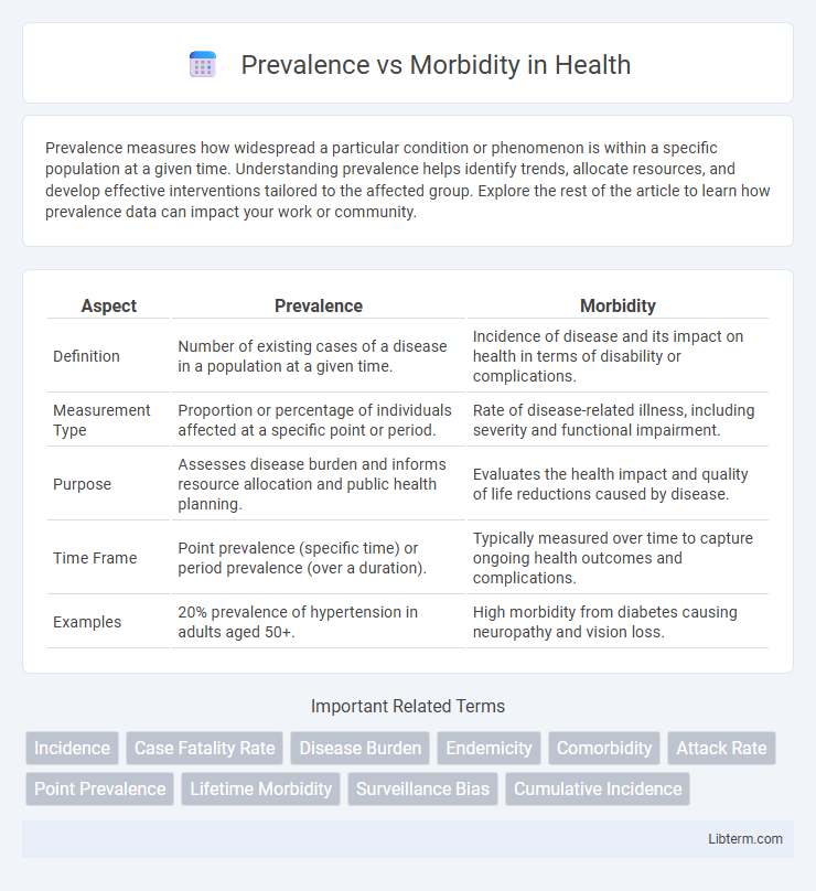 Morbidity vs Prevalence in Health - What is The Difference?