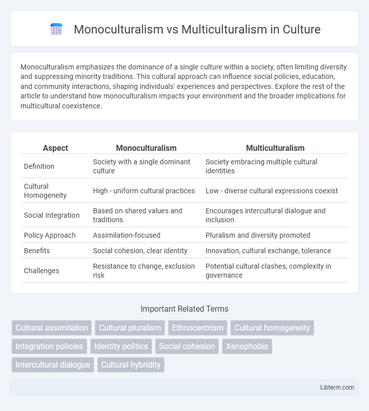 Multiculturalism vs Monoculturalism in Culture - What is The Difference?