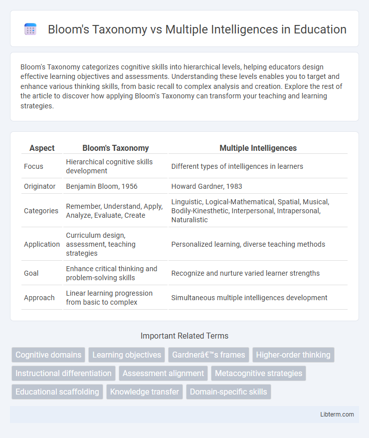 Multiple Intelligences vs Bloom's Taxonomy in Education - What is The Difference?