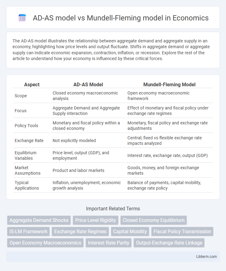 Mundell-Fleming model vs AD-AS model in Economics - What is The Difference?