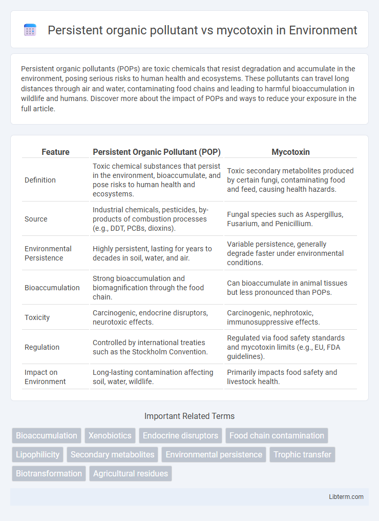 mycotoxin vs Persistent organic pollutant in Environment - What is The Difference?