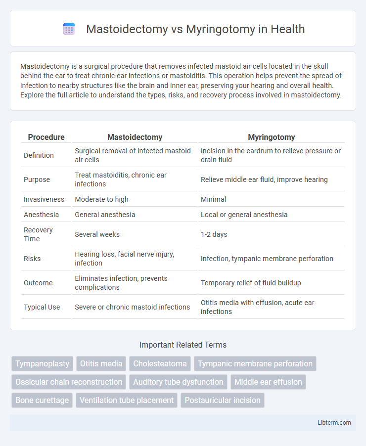 Myringotomy vs Mastoidectomy in Health - What is The Difference?