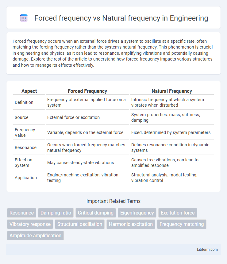 Natural frequency vs Forced frequency in Engineering - What is The Difference?