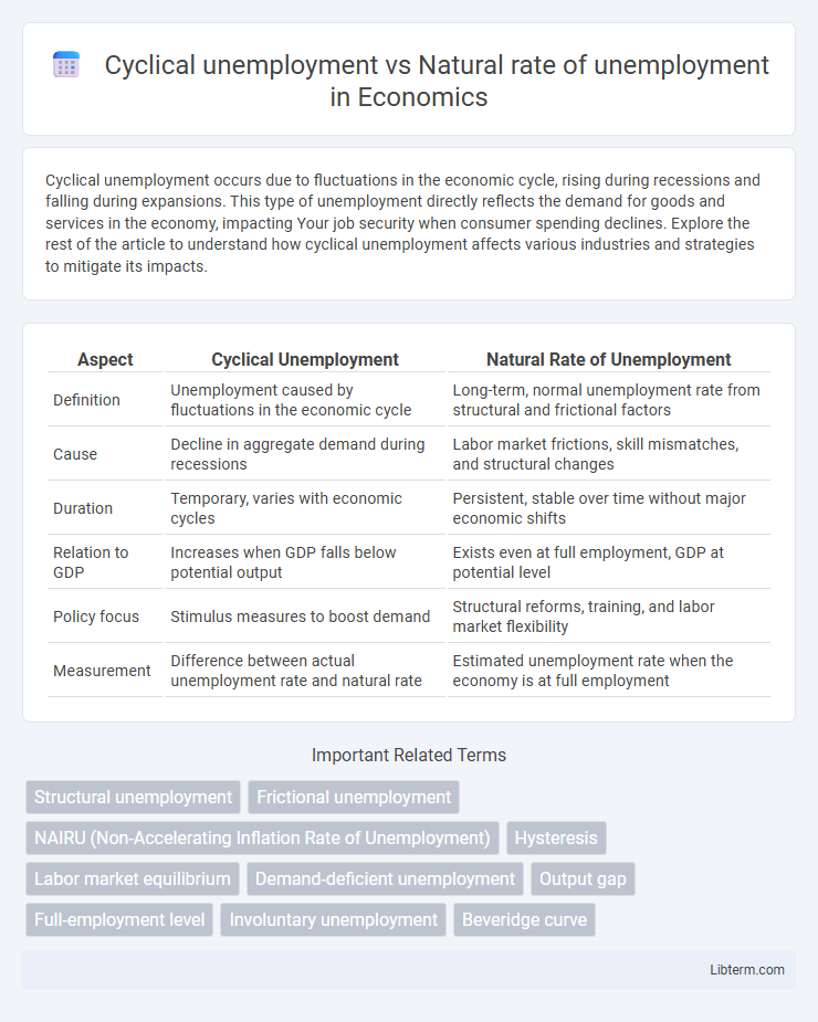 Natural rate of unemployment vs Cyclical unemployment in Economics - What is The Difference?