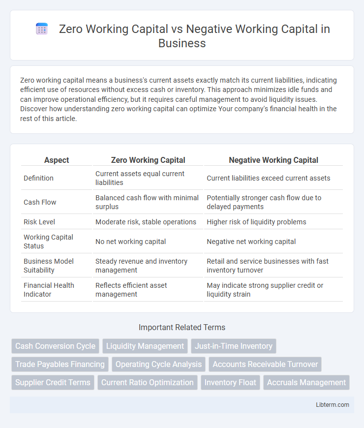 Negative Working Capital vs Zero Working Capital in Business - What is The Difference?