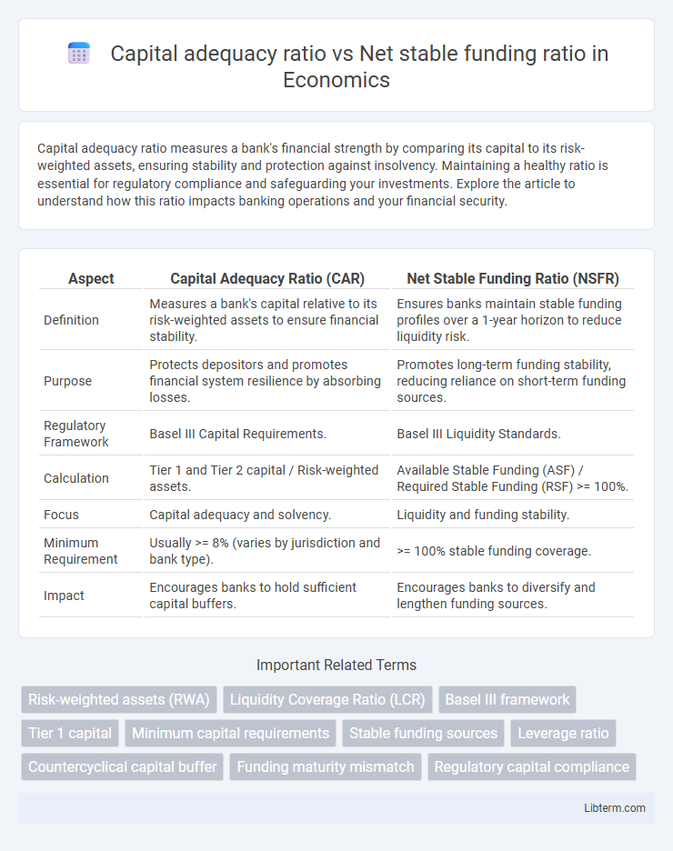 Net stable funding ratio vs Capital adequacy ratio in Economics - What is The Difference?