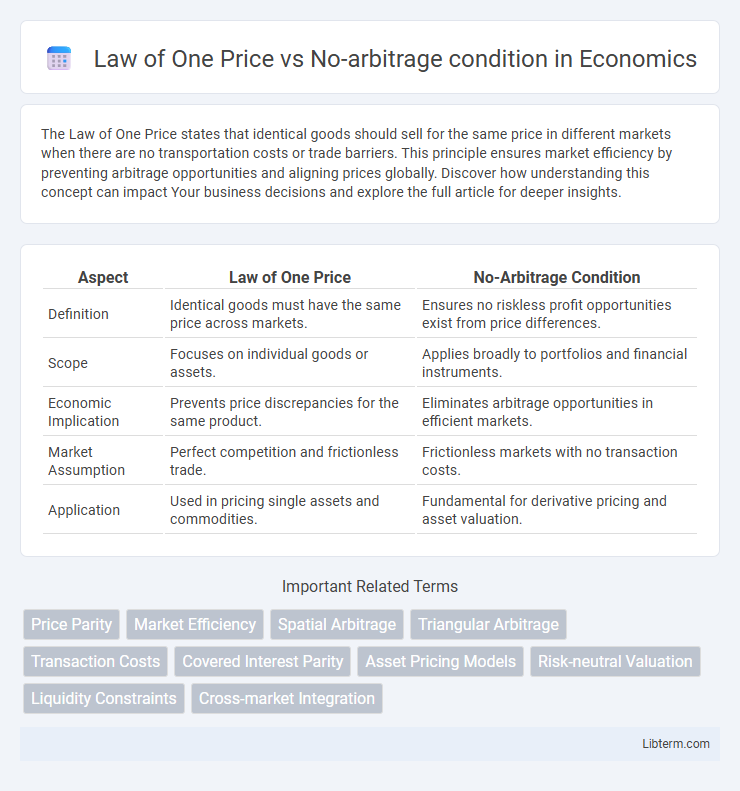 No-arbitrage condition vs Law of One Price in Economics - What is The Difference?