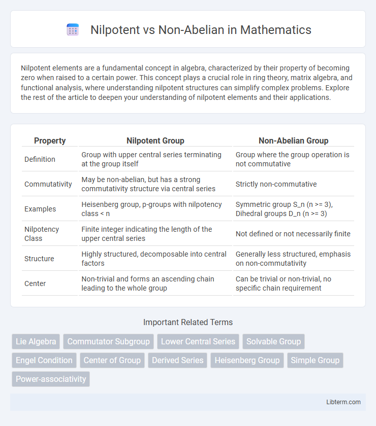 Non-Abelian vs Nilpotent in Mathematics - What is The Difference?