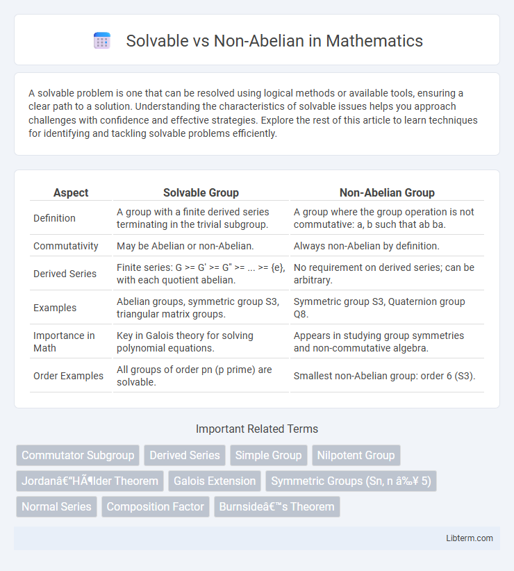 Non-Abelian vs Solvable in Mathematics - What is The Difference?
