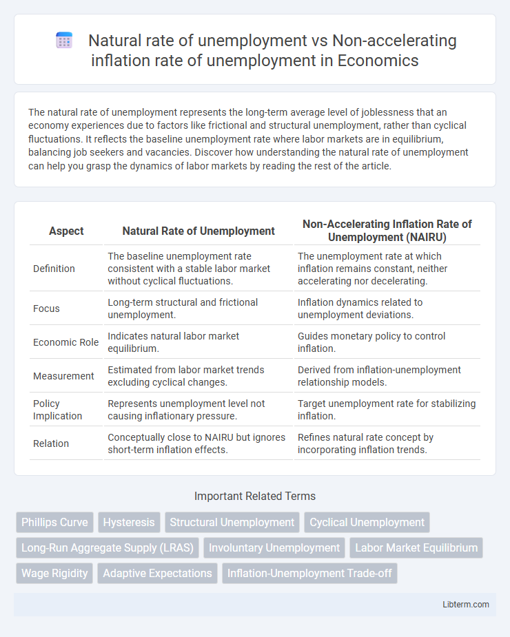 Non-accelerating inflation rate of unemployment vs Natural rate of unemployment in Economics - What is The Difference?