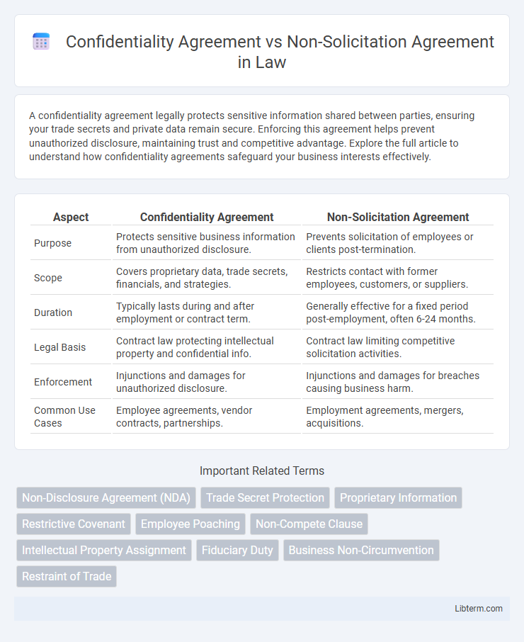 Non-Solicitation Agreement vs Confidentiality Agreement in Law - What is The Difference?