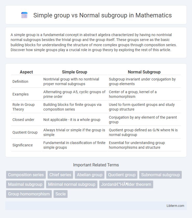 Normal subgroup vs Simple group in Mathematics - What is The Difference?