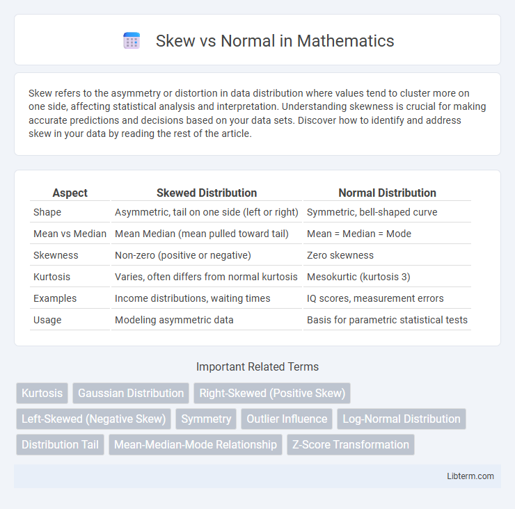 Normal vs Skew in Mathematics - What is The Difference?