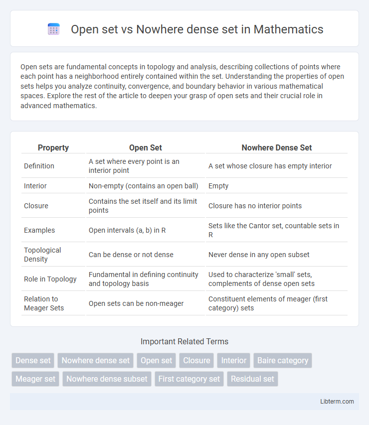 Nowhere dense set vs Open set in Mathematics - What is The Difference?
