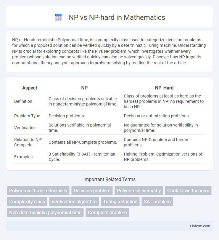 NP-hard vs NP in Mathematics - What is The Difference?