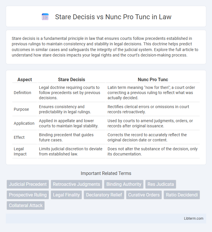 Nunc Pro Tunc vs Stare Decisis in Law - What is The Difference?