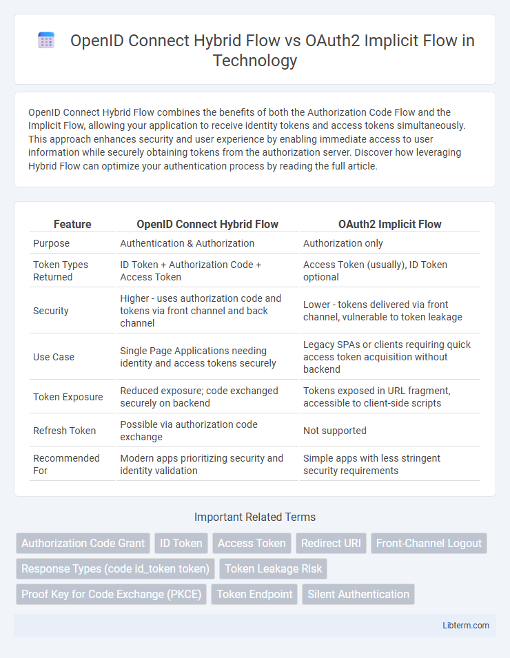 OAuth2 Implicit Flow vs OpenID Connect Hybrid Flow in Technology - What is The Difference?