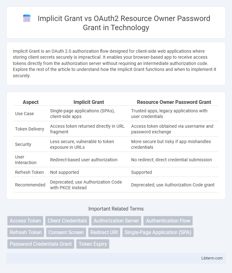 OAuth2 Resource Owner Password Grant vs Implicit Grant in Technology - What is The Difference?