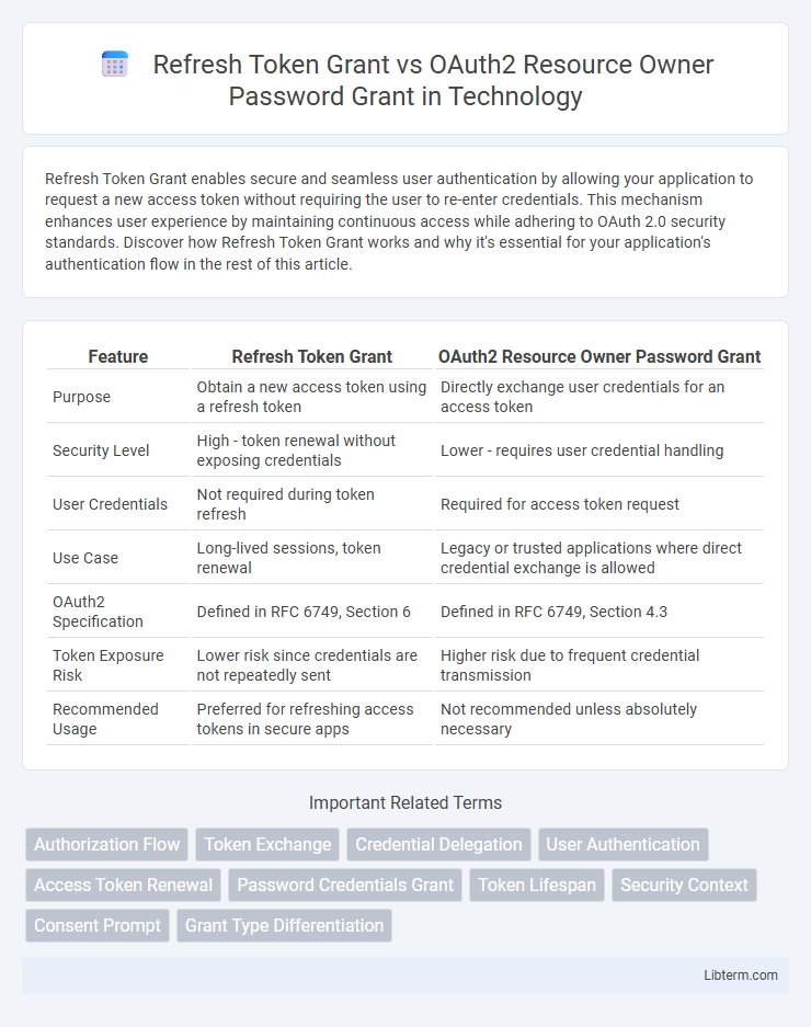 OAuth2 Resource Owner Password Grant vs Refresh Token Grant in Technology - What is The Difference?