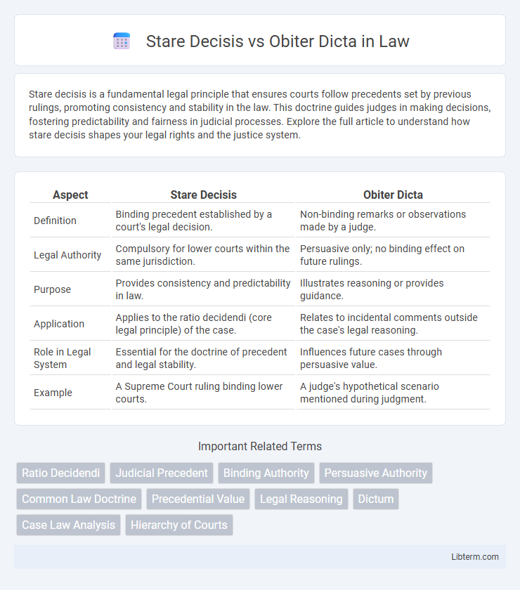 Obiter Dicta vs Stare Decisis in Law - What is The Difference?