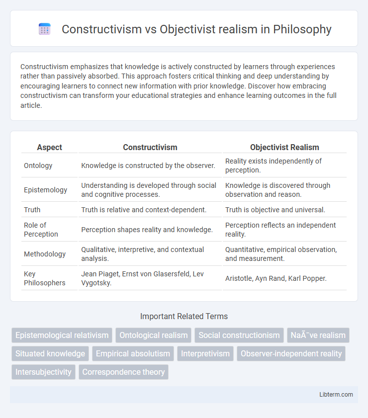 Objectivist realism vs Constructivism in Philosophy - What is The Difference?
