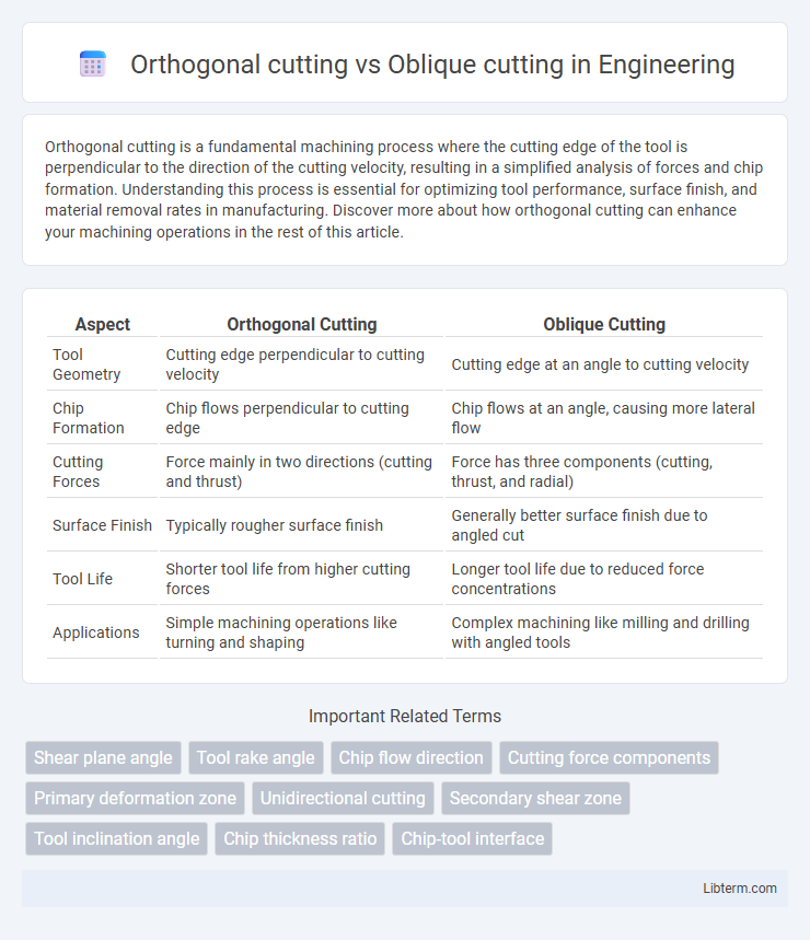 Oblique cutting vs Orthogonal cutting in Engineering - What is The Difference?