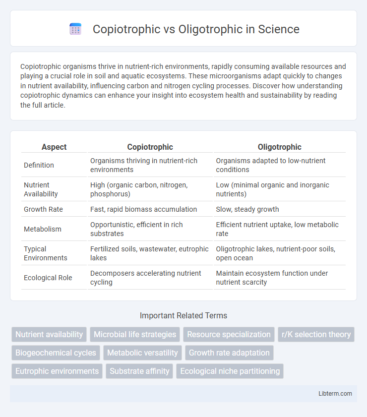 Oligotrophic vs Copiotrophic in Science - What is The Difference?