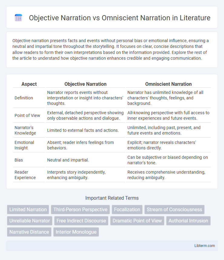 Omniscient Narration vs Objective Narration in Literature - What is The Difference?