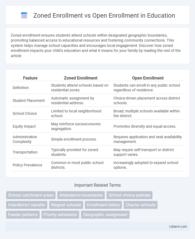 Open Enrollment vs Zoned Enrollment in Education - What is The Difference?