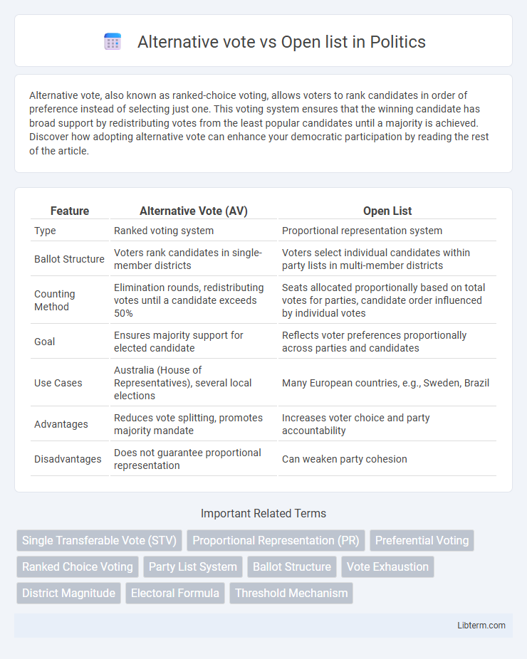 Open list vs Alternative vote in Politics - What is The Difference?