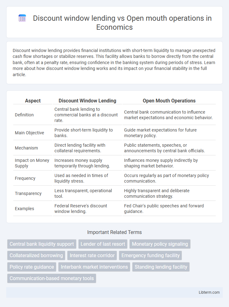 Open mouth operations vs Discount window lending in Economics - What is The Difference?