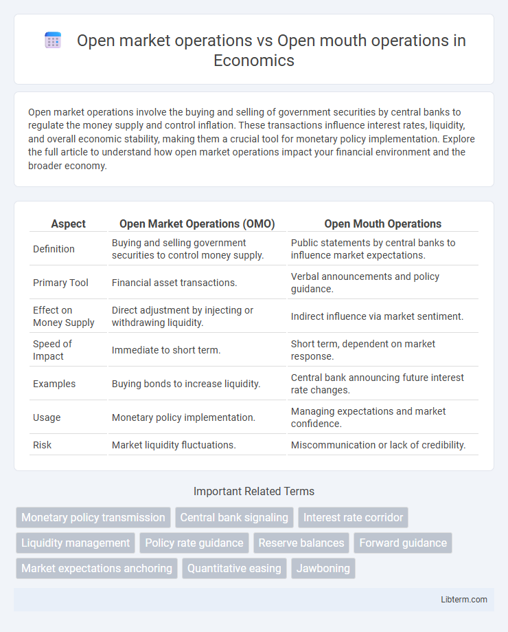 Open mouth operations vs Open market operations in Economics - What is The Difference?